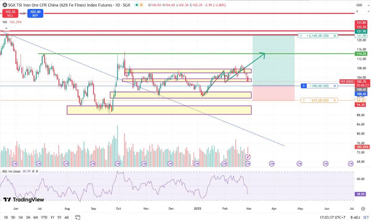 Căng thẳng thương mại gây áp lực lên giá quắng sắt vào phiên cuối tháng 2. Ông Trump hôm thứ  ...