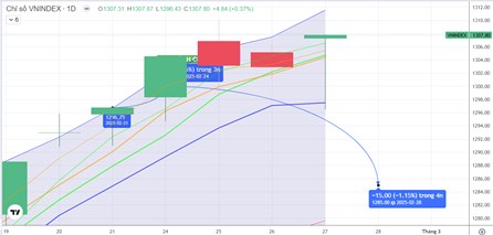 Chiến lược 28.02.2025: Phân hóa biên rộng, cẩn trọng lực chốt vùng 1310 điểm