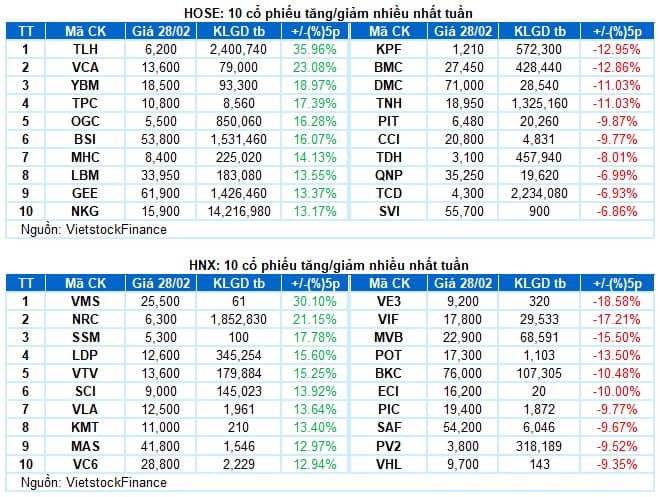 Top mã chứng khoán vượt đỉnh gấp 2 lần trong tháng 3/2025