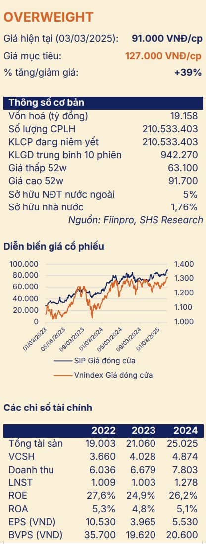 Bỏ qua ông trùm khu công nghiệp này bạn sẽ mất 39% lợi nhuận