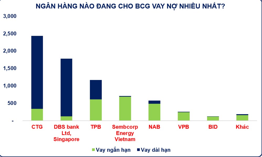 Ngân hàng nào chịu rủi ro nhiều nhất bởi sự kiện tại BCG