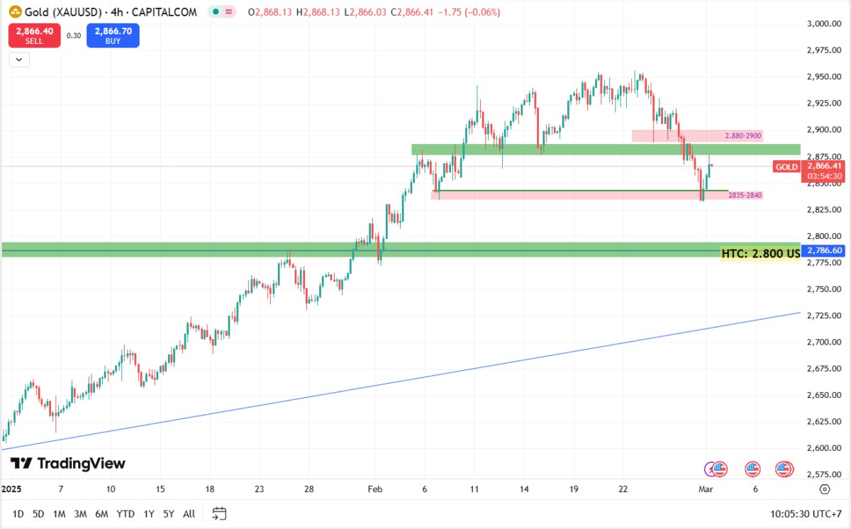 Vàng XAU/USD ngày 03/03/2025: Chịu áp lực trước usd mạnh và bất ổn thương mại