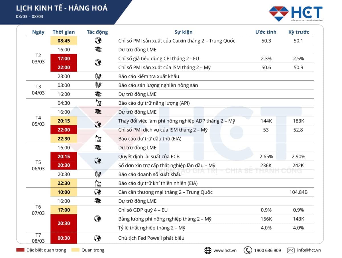 Lịch kinh tế quan trọng & tác động đến thị trường hàng hóa trong tuần