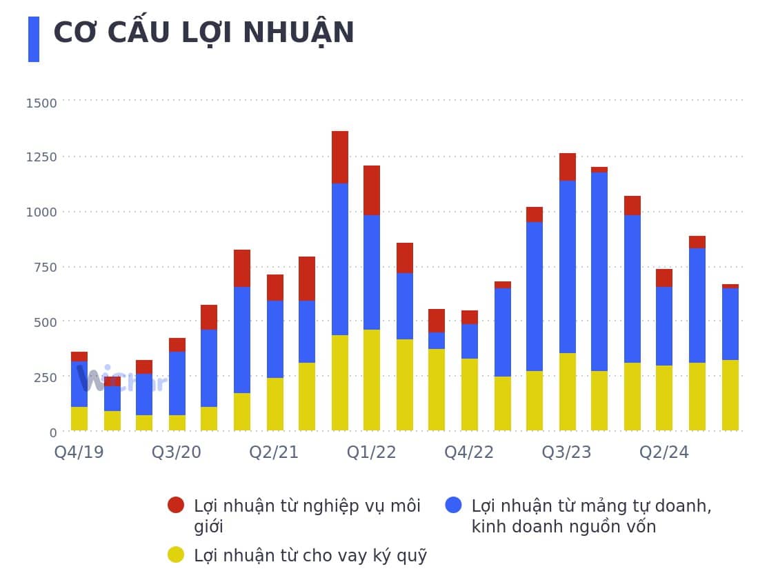Sự thật phũ phàng về cổ phiếu VND: Phải biết, trước khi bắt đáy?