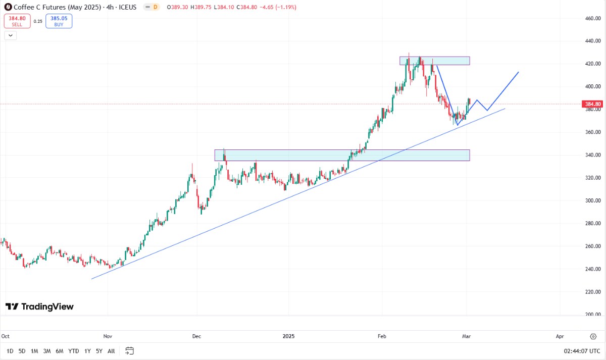 Phân tích nguyên nhân giá cà phê tăng mạnh ngày 04/03/2025