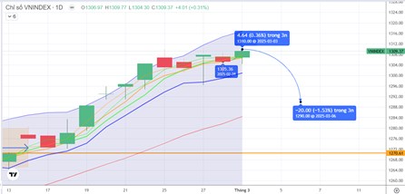 Chiến lược 04.03.2025: Tránh bắt đáy sớm, quan sát dòng tiền Đầu ngành vùng MA5 1300-1306 điểm