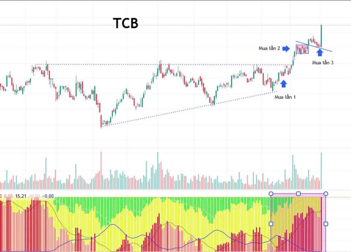 Tại sao Giang vẫn tiếp tục khuyến nghị gia tăng với cổ phiếu Techcombank trong phiên giao dịch ngày  ...