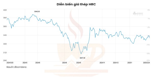 Ngành Thép – Đánh giá tác động thuế CBPG tạm thời với HRC Trung Quốc
