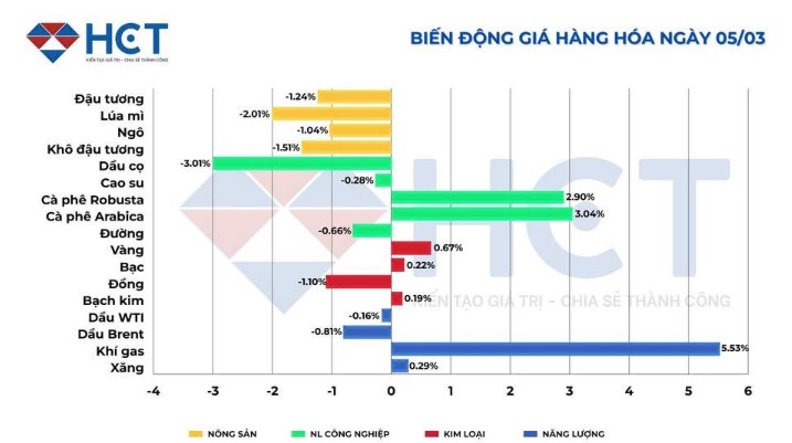 Cập nhật biến động giá hàng hóa ngày 05/03/2025: Áp lực giảm giá bao trùm thị trường