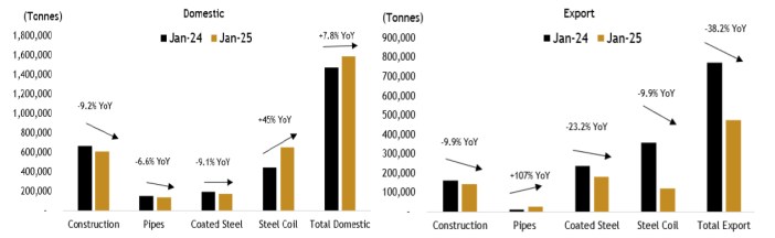 Ngành Thép – Tháng 1/ 2025: Cập nhật doanh số bán hàng