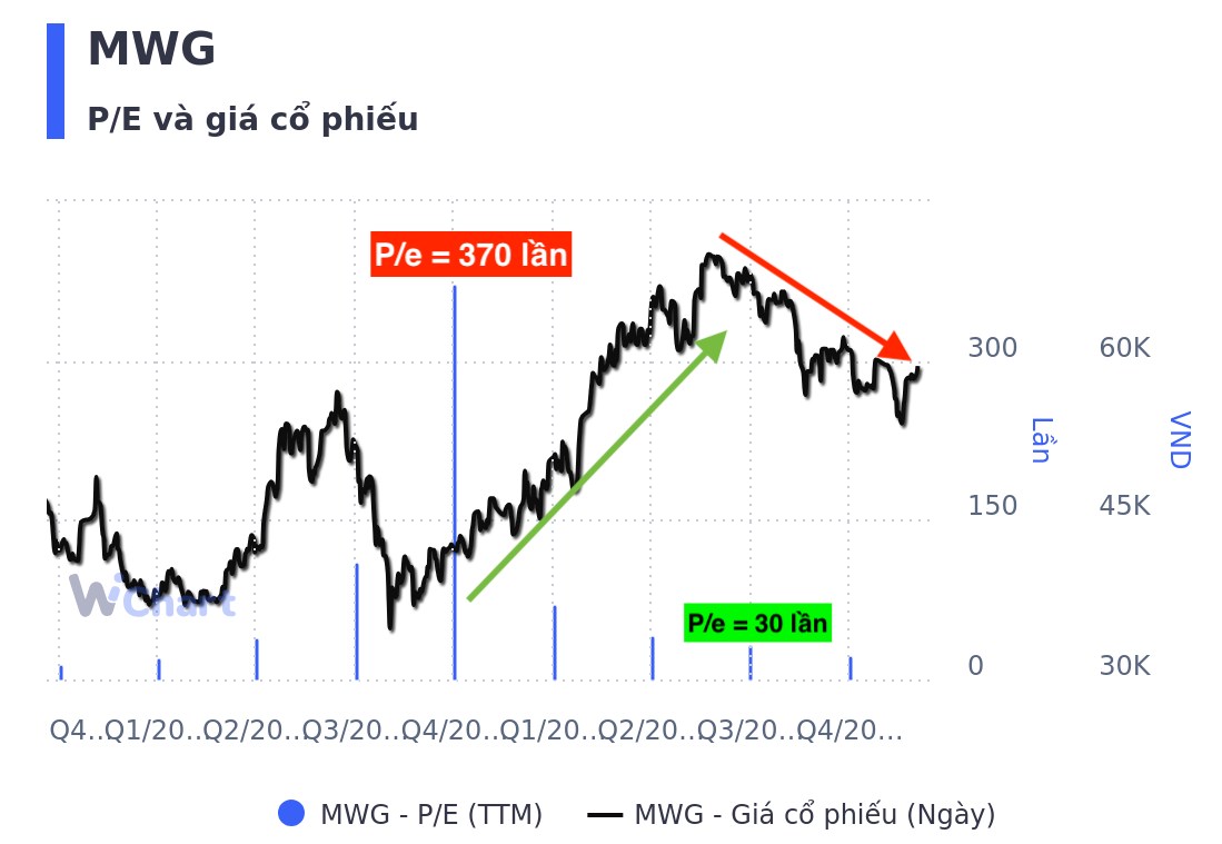 Cổ phiếu MWG – Từ đỉnh cao đến khủng hoảng: Bài học từ một đế chế bán lẻ