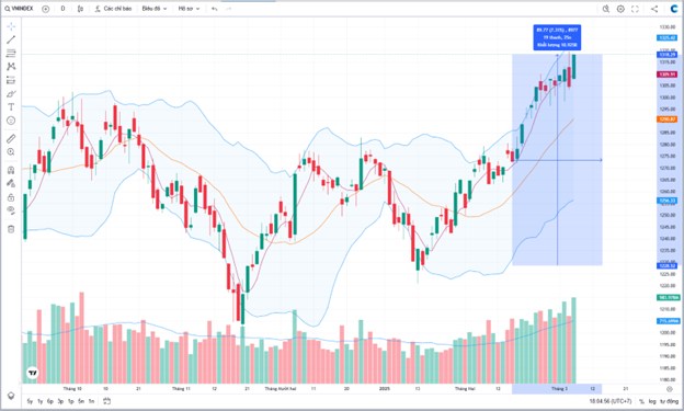 Ngược dòng tăng mạnh giữa tâm bão thế giới. Chứng khoán Việt Nam sắp vào siêu sóng!