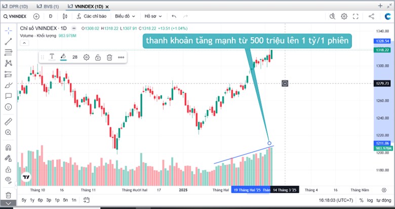 Ngược dòng tăng mạnh giữa tâm bão thế giới. Chứng khoán Việt Nam sắp vào siêu sóng!