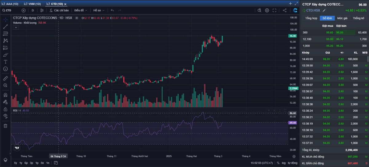 Vnindex tiếp tục vượt đỉnh. Nhà đầu tư cần giữ chắc hàng