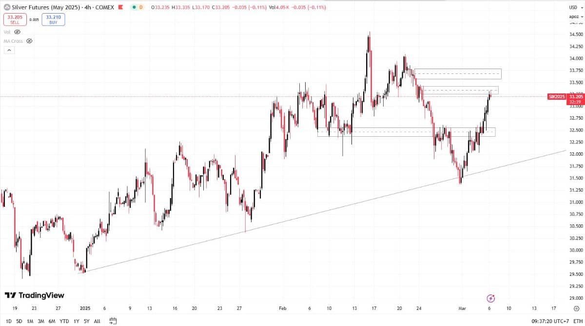 Nhận định thị trường bạc 6/3