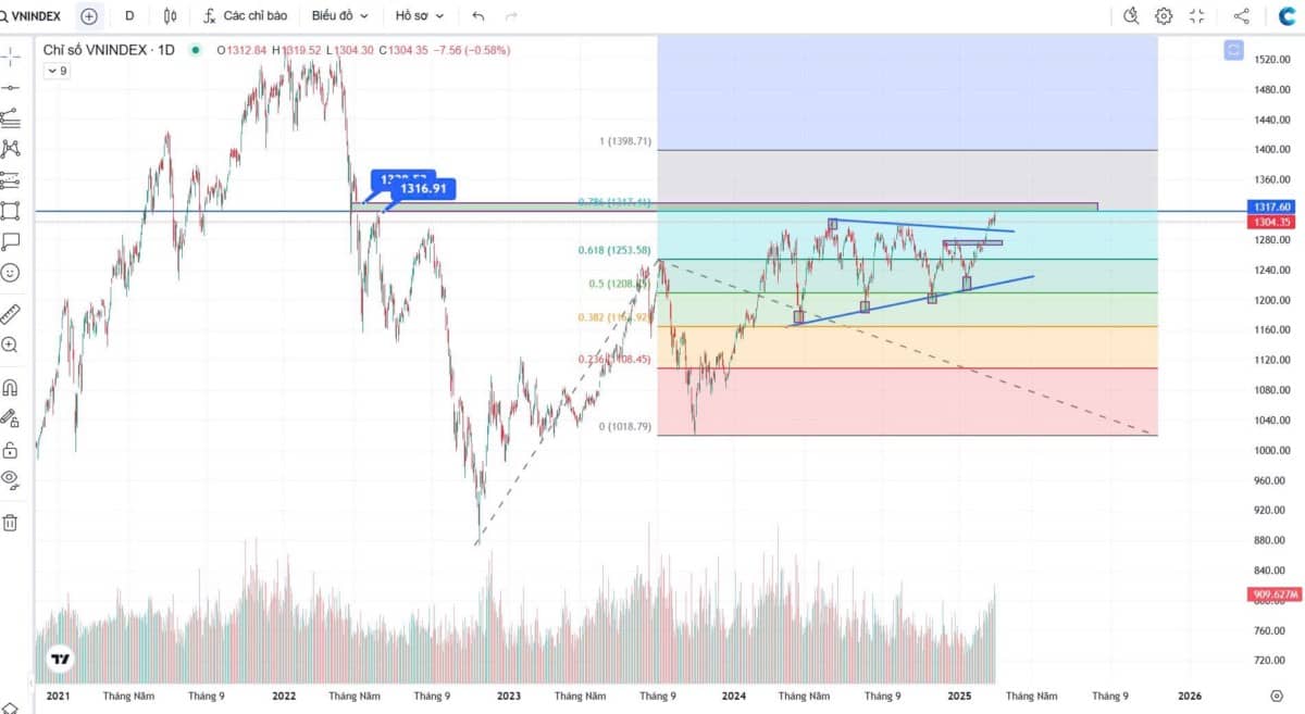 Nhận định phiên 6/3: 1300 liệu có trụ vững?
