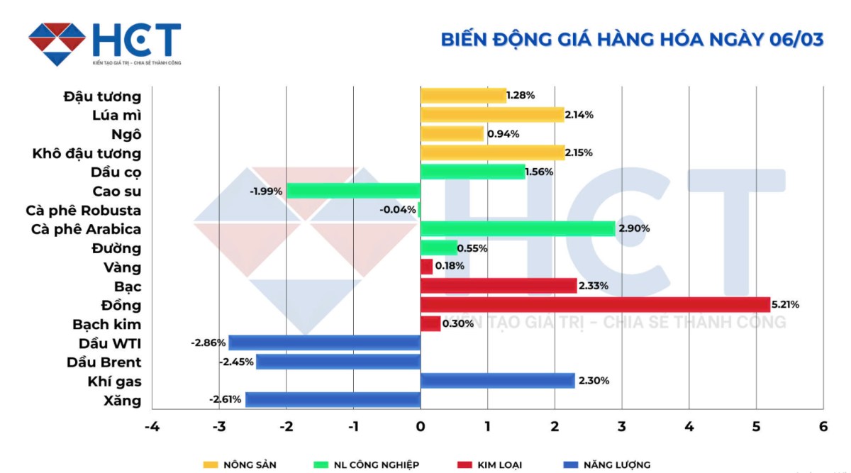 Cập nhật biến động giá hàng hóa ngày 06/03/2025