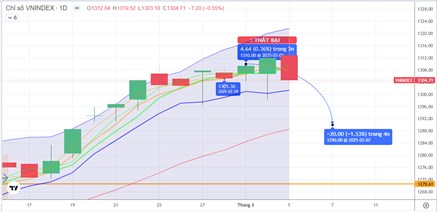 Chiến lược 06.03.2025: Quan sát tiền lớn trong nhịp “rũ” vùng 1290-1300 điểm mùa ETFs cơ cấu