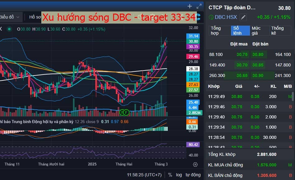 Loại bỏ cổ phiếu rác - sóng lợn Dabaco (DBC) - Vĩ mô Việt Nam ổn định