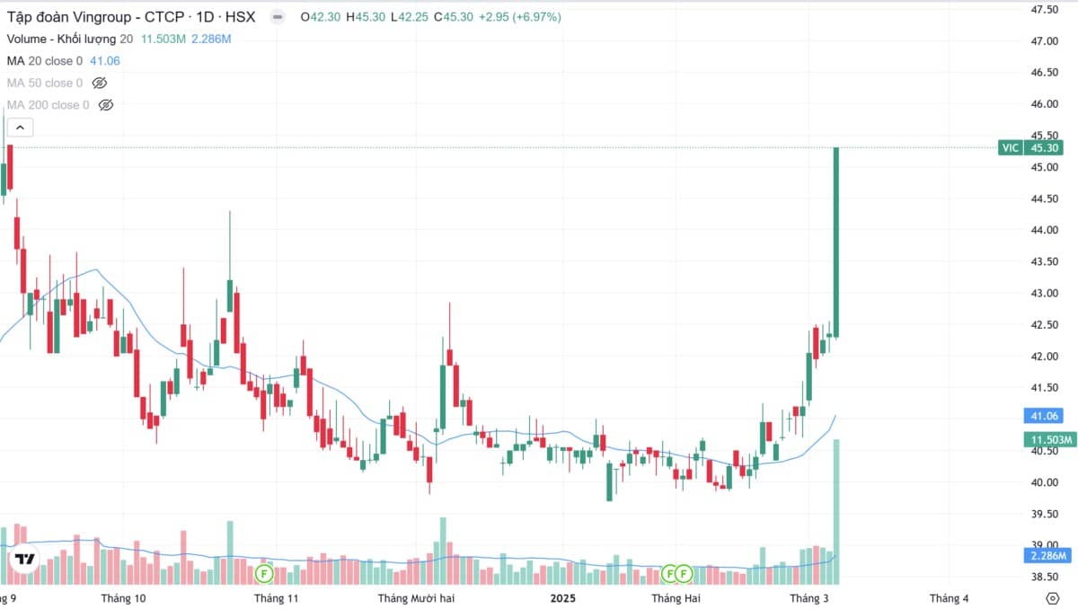 Siêu sóng Bất động sản - Điểm mua cổ phiếu DIG TCH HCM. Vnindex kết thúc tuần giao dịch bằng một phiên  ...