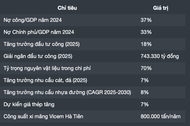 Xu hướng đầu tư công 2025 - Cơ hội cho ngành xây dựng, vật liệu và BOT