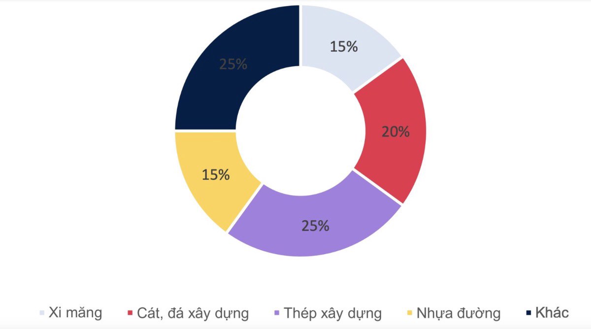 Xu hướng đầu tư công 2025 - Cơ hội cho ngành xây dựng, vật liệu và BOT