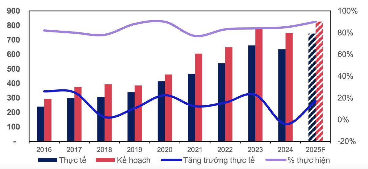 Xu hướng đầu tư công 2025 - Cơ hội cho ngành xây dựng, vật liệu và BOT