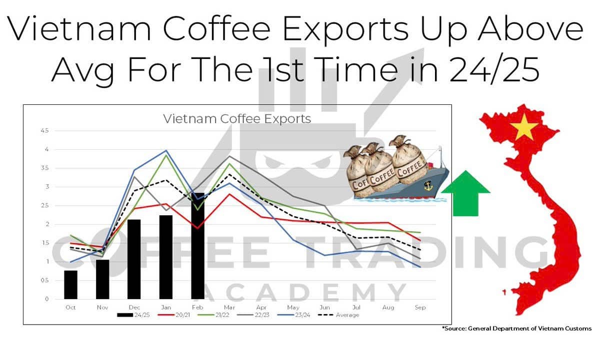 Thị trường xuất khẩu cà phê có nhiều điểm tích cực. Xuất khẩu cà phê Việt Nam trong tháng  ...
