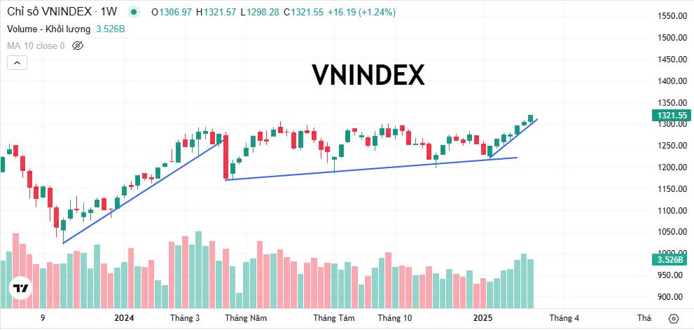 VNINDEX tiếp tục đi lên theo kênh dốc, đoạn này áp lực chốt lời tăng cao đặc biệt là với nhóm Bank và  ...