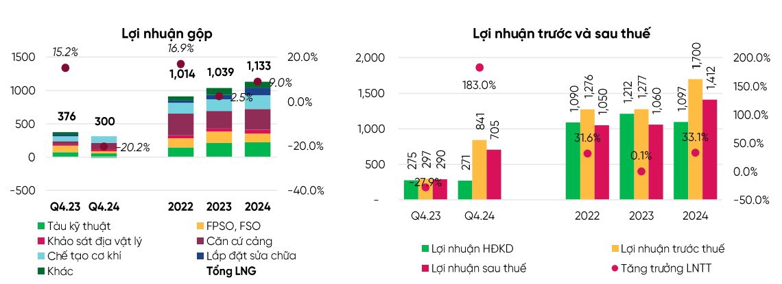 Siêu cổ: Backlog Cao Kỷ Lục, Tăng Trưởng Mạnh, Các CTCK Định Giá Hấp Dẫn! - Upsize tối thiểu 40%