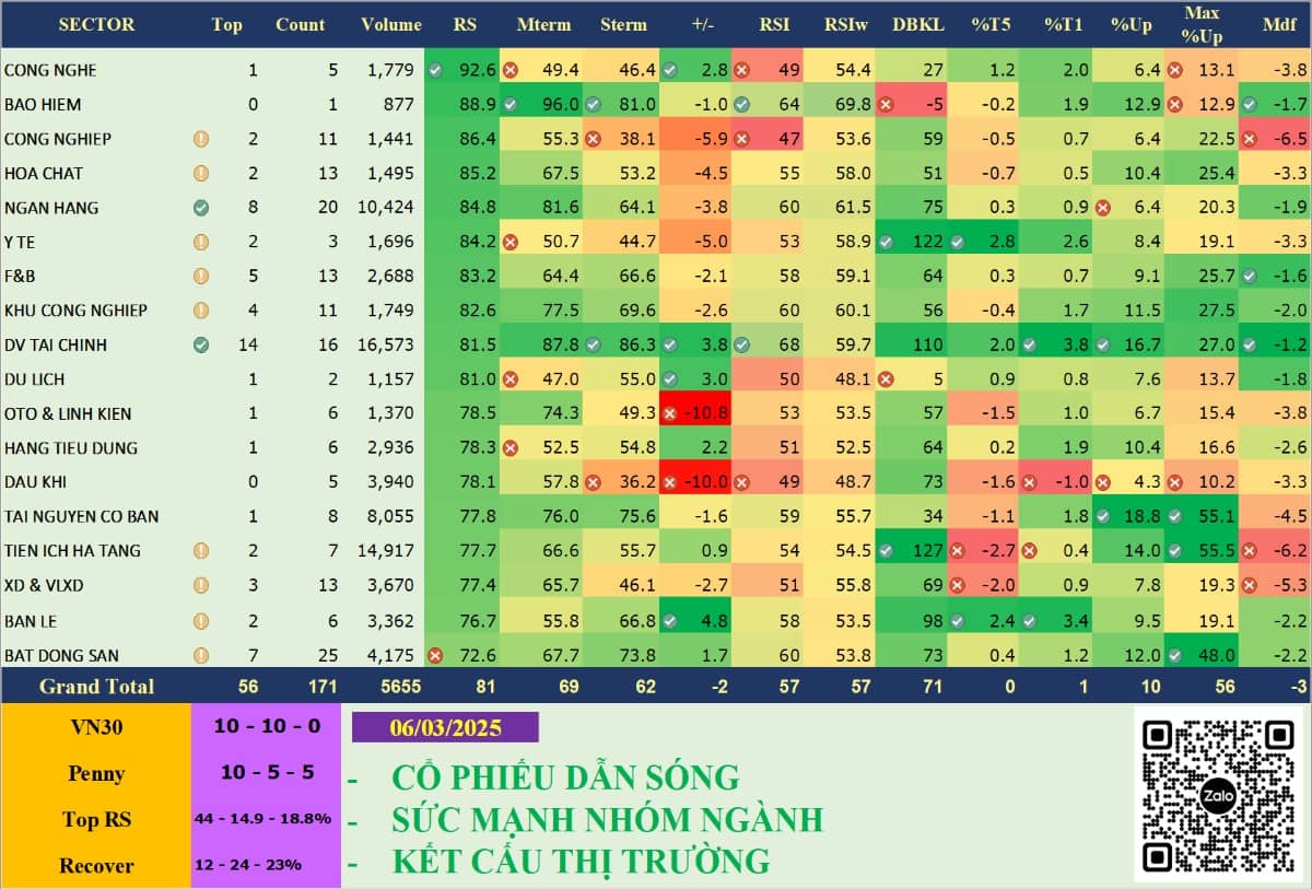 Nhận Định Thị Trường tuần 10-14/3: Dao động Sideway up Tái Tích Lũy Động Lực Tăng Giá.. Diễn Biến Thị  ...