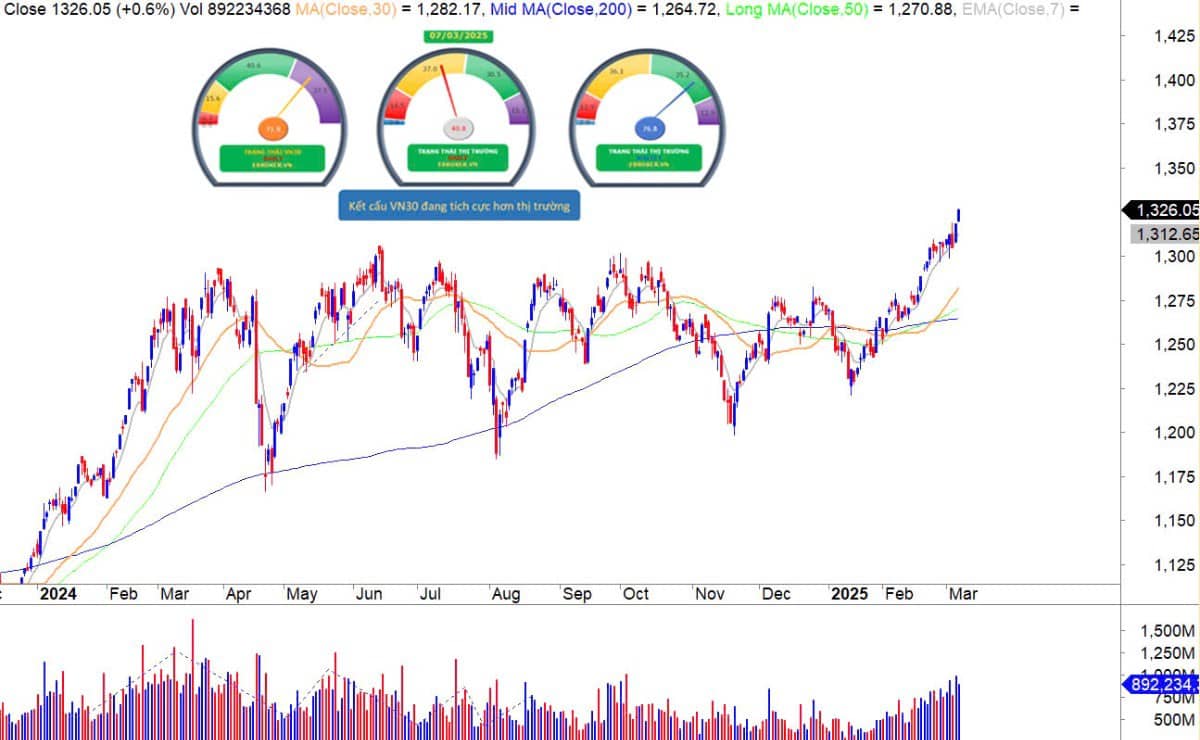 Nhận Định Thị Trường tuần 10-14/3: Dao động Sideway up Tái Tích Lũy Động Lực Tăng Giá.. Diễn Biến Thị  ...