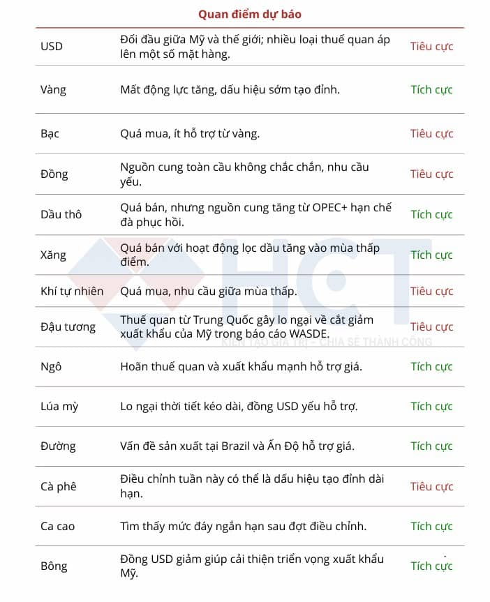 Quan điểm dự báo theo từng mặt hàng hóa từ ngày 10-15/03/2025
