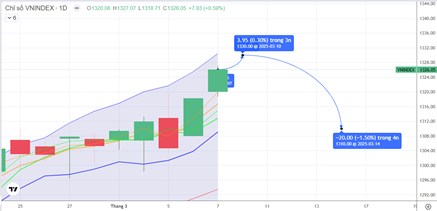 Chiến lược 10.03.2025: Kiểm định lực chốt 1330 điểm, áp lực ngắn hạn duy trì
