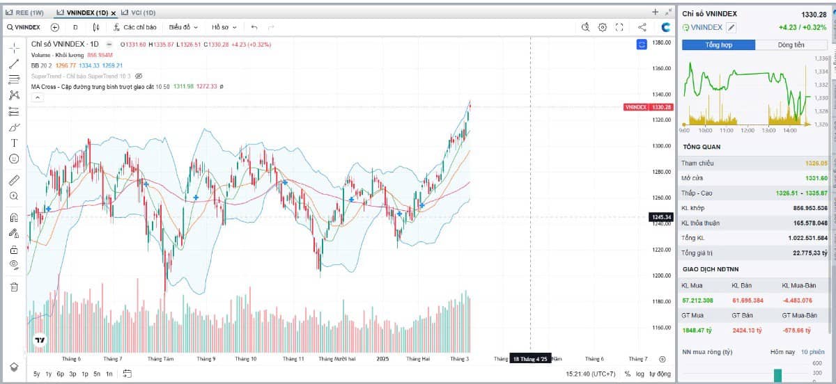 VẪN TĂNG ĐIỂM. Tổng hợp thị trường phiên giao dịch ngày 10/03/2025. Danh Mục của Tìm cổ Phiếu. VNI vẫn  ...