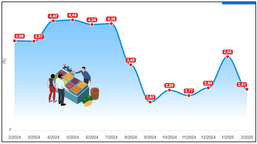 Toàn cảnh kinh tế Việt Nam tháng 2/2025 – Chiến lược đầu tư tiếp theo