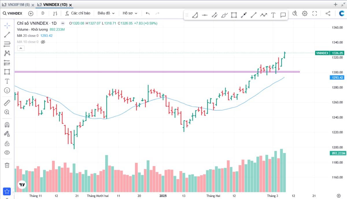 Nhận định thị trường phiên 10/3: Thị trường nóng dần