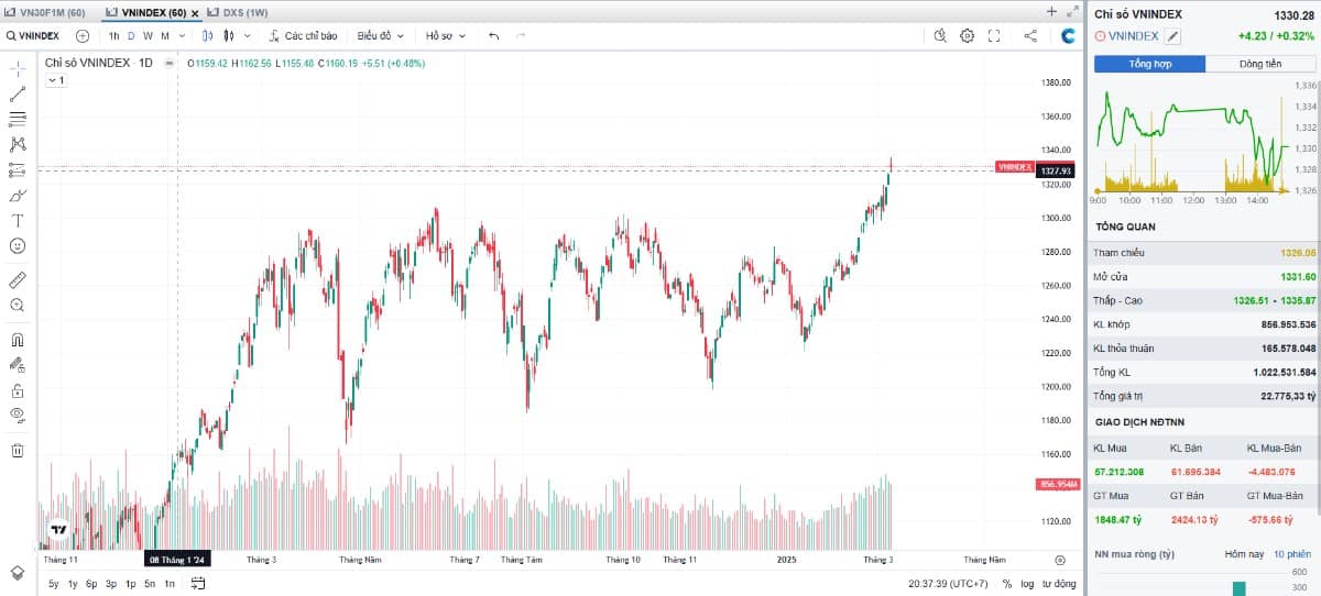 Một số điểm đáng lưu ý về VN-Index