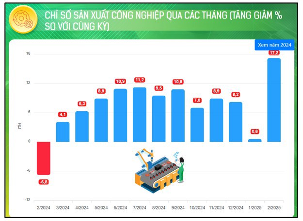 Toàn cảnh kinh tế Việt Nam tháng 2/2025 – Chiến lược đầu tư tiếp theo