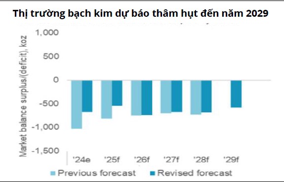 Thâm hụt bạch kim toàn cầu: Xu hướng cung cầu và tác động thị trường!