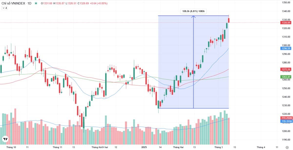 Phân tích cổ phiếu DIG - 'Siêu cổ ẩn mình' và nhóm ngành bị lãng quên