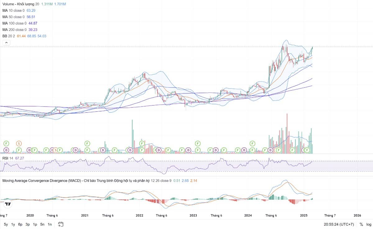 Cổ phiếu nào tiếp theo chuẩn bị vượt đỉnh thời đại? Target 16% trong tuần này