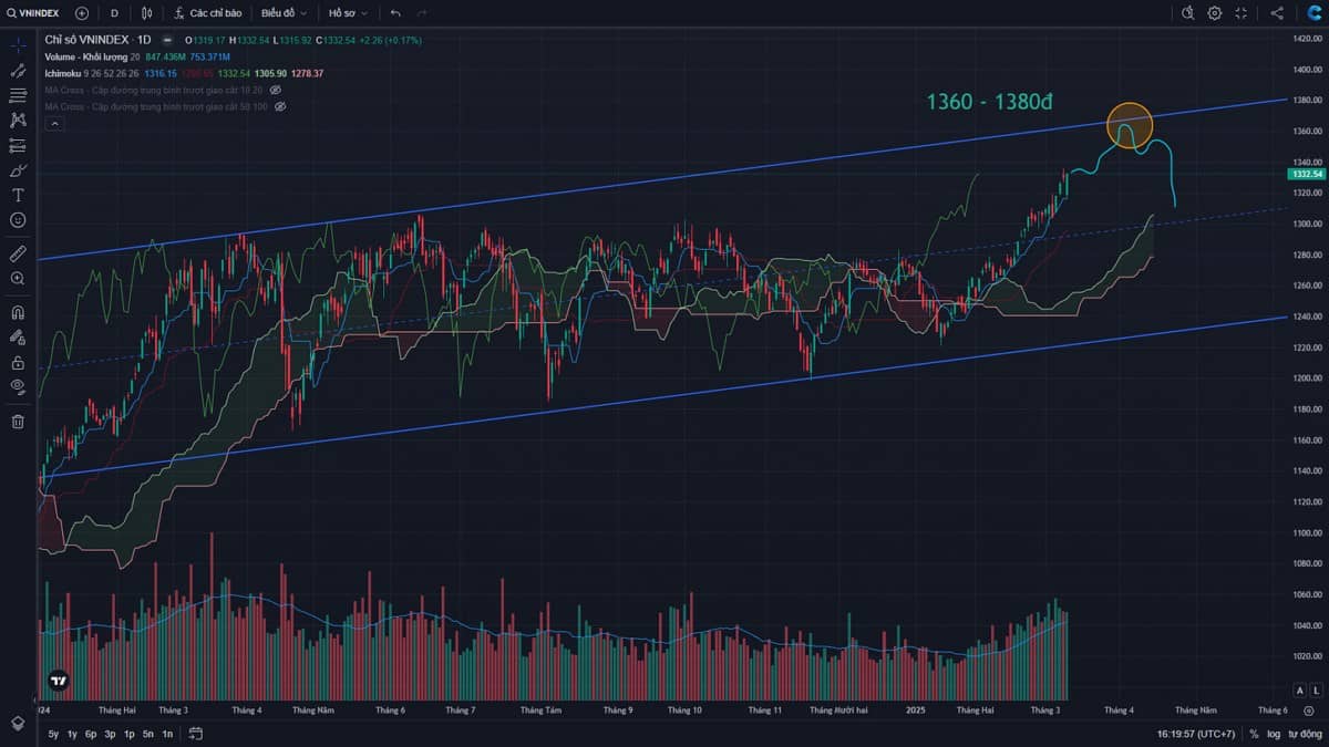 DOW JONES GIẢM GẦN 900Đ, VNINDEX VẪN XANH, CHUYỆN GÌ ĐÂY ???. DJ GIẢM MẠNH SAU CUỘC PHỎNG VẤN CỦA TỔNG  ...