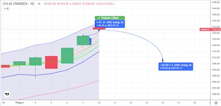 Chiến lược 11.03.2025: Áp lực duy trì 1330 điểm, tránh mua đuổi, chờ nhịp chỉnh