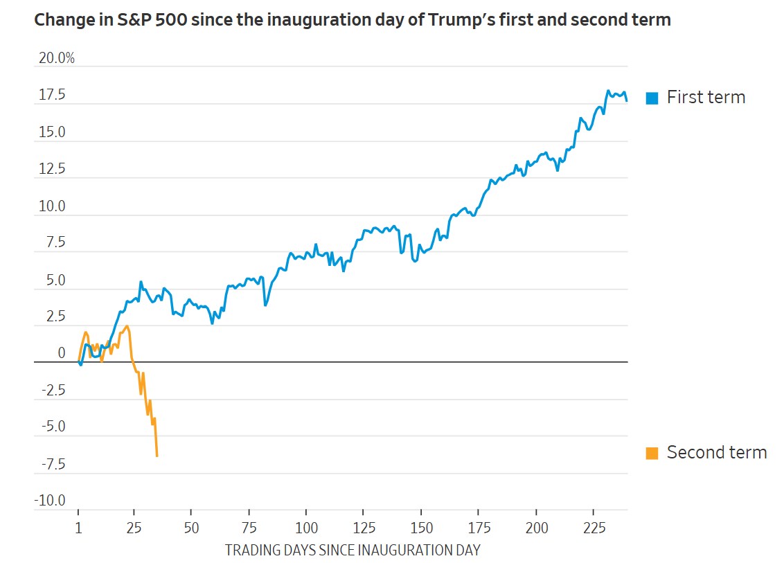 Bất ổn thương mại và rủi ro suy thoái ngày càng hiện hữu