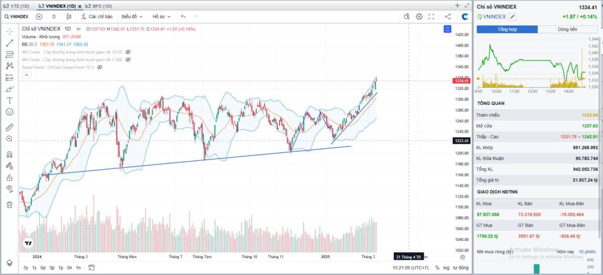 ĐIỂM MUA GIỜ RẤT KHÓ. Tổng hợp thị trường phiên giao dịch ngày 12/03/2025. VNI vẫn lên điểm, đặc biệt  ...