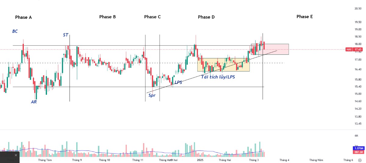 Nhận định cổ phiếu HAX 2025: Triển vọng mới ngành oto