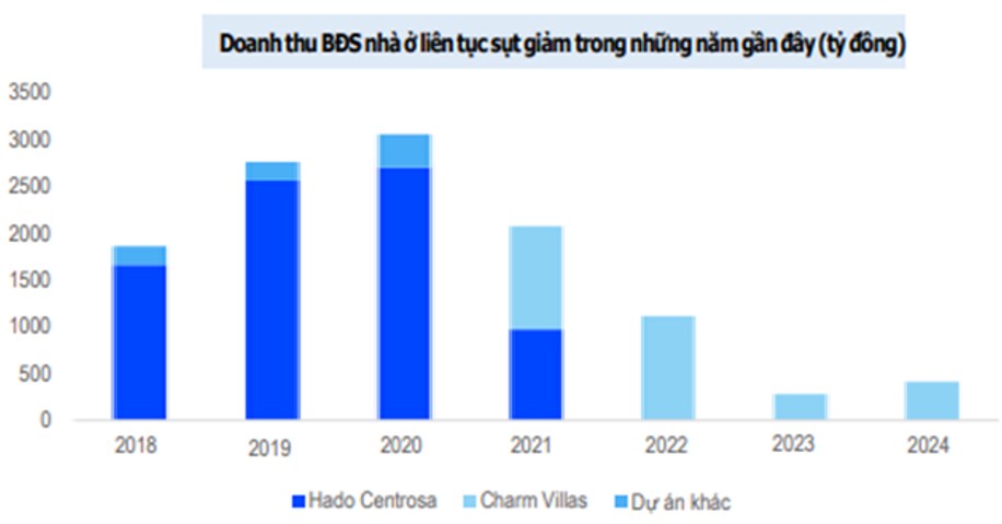 HDG – Kỳ vọng mở bán Charm