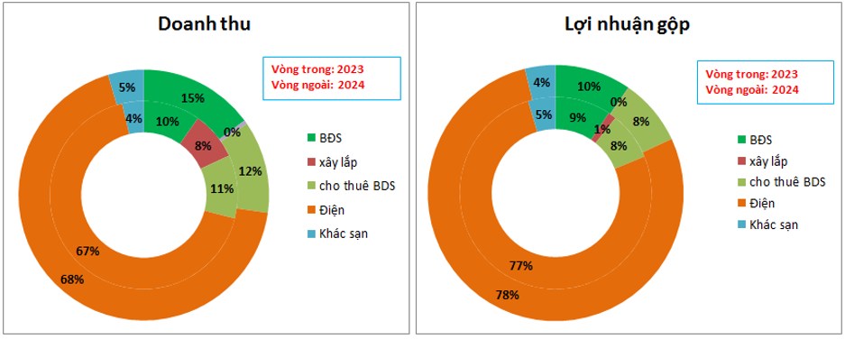 HDG – Kỳ vọng mở bán Charm
