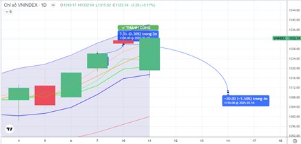 Chiến lược 12.03.2025: Phân hóa biên rộng 1310-1330 điểm - Tránh mua đuổi, tập trung dầu khí, VN30